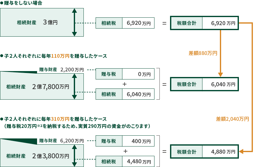 1.贈与をしない場合 相続財産3億円 相続税6,920万円＝税額合計6,920万円　2.子それぞれに毎年110万円を贈与したケース 贈与財産2,200万円贈与税0万円＋相続財産2億7,800万円 相続税6,040万円＝税額合計6,040万円　1と2の差額880万円　3.子2人それぞれに毎年310万円を贈与したケース(贈与税20万円 ※2 を納税するため、実質290万円の資金がのこります) 贈与財産6,200万円 贈与税400万円＋相続財産2億3,800万円 相続税4,480万円＝税額合計4,880万円　1と3の差額2,040万円