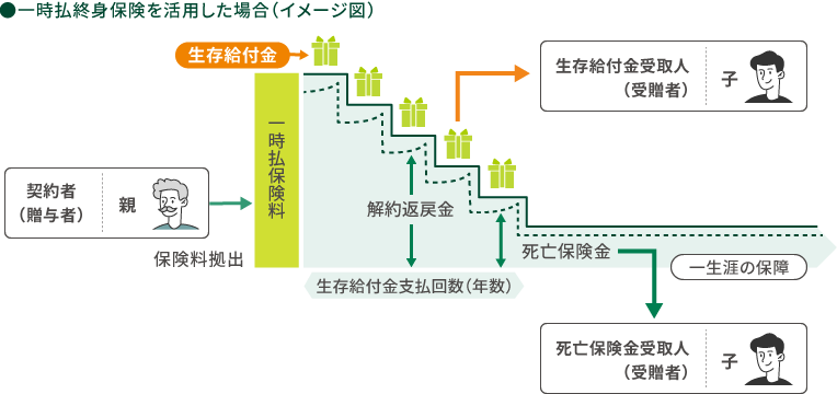 一時払終身保険を活用した場合（イメージ図）