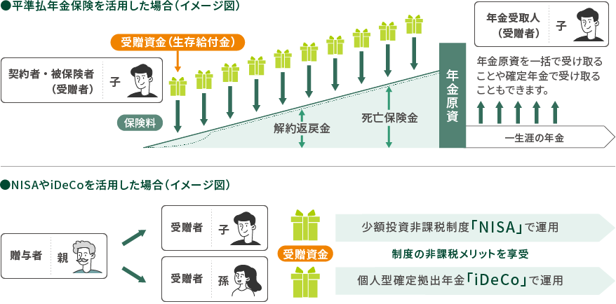 平準払年金保険を活用した場合（イメージ図） NISAやiDeCoを活用した場合（イメージ図）