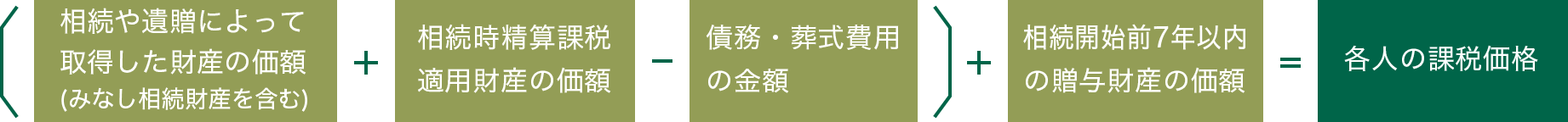 〔相続や遺贈によって取得した財産の価額（みなし相続財産を含む）＋相続時精算課税適用財産の価額－債務・葬式費用の金額〕＋相続開始前7年以内の贈与財産の価額＝各人の課税価格