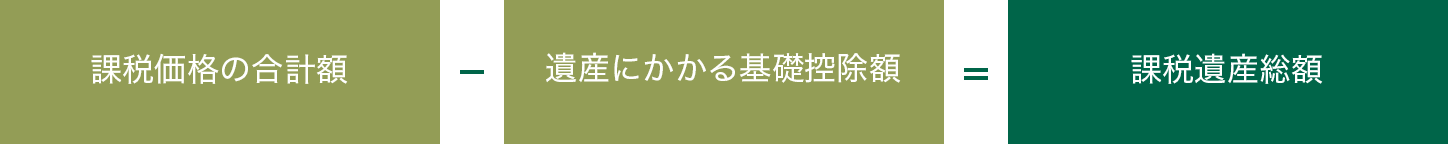 課税価格の合計額－遺産にかかる基礎控除額＝課税遺産総額