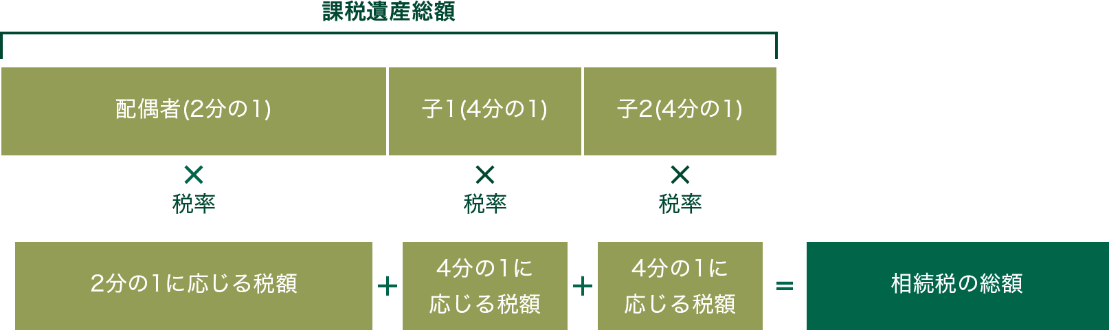 課税遺産総額〔配偶者(2分の1) 子1(4分の1) 子2(4分の1)〕×税率＝2分の1に応じる税額＋4分の1に応じる税額＋4分の1に応じる税額＝相続税の総額