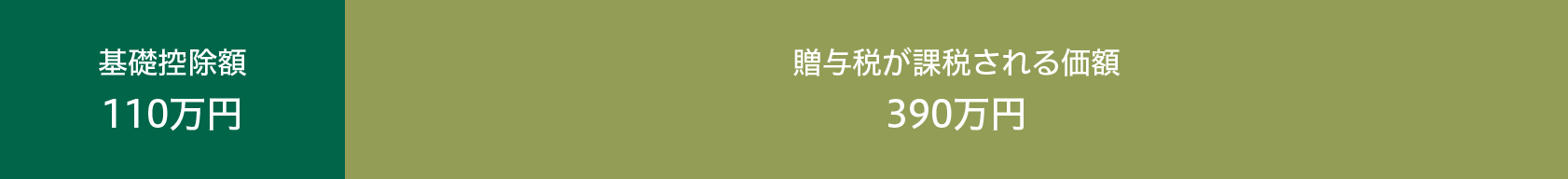 贈与税が課税される価額390万円 基礎控除額110万円