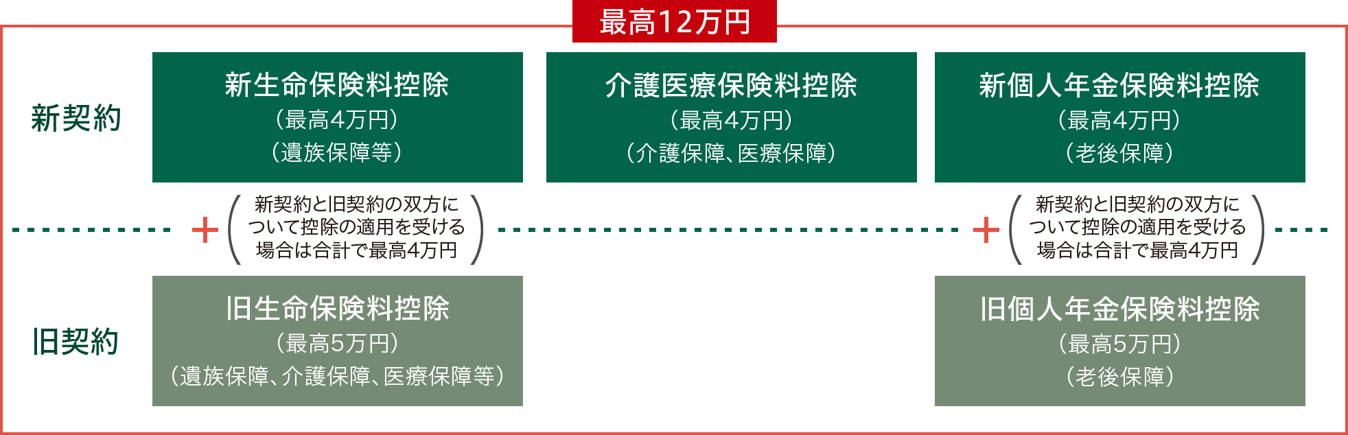 最高12万円 新契約：新生命保険料控除（最高4万円）（遺族保障等）+（新契約と旧契約の双方について控除の適用を受ける場合は合計で最高4万円）、介護医療保険料控除（最高4万円）（介護保障、医療保障）、新個人年金保険料控除（最高4万円）（老後保障）+（新契約と旧契約の双方について控除の適用を受ける場合は合計で最高4万円） 旧契約：旧生命保険料控除（最高5万円）（遺族保障、介護保障、医療保障等）、旧個人年金保険料控除（最高5万円）（老後保障）