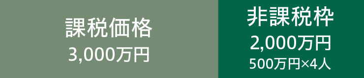 課税価格3,000万円、非課税枠2,000万円（500万円×4人）