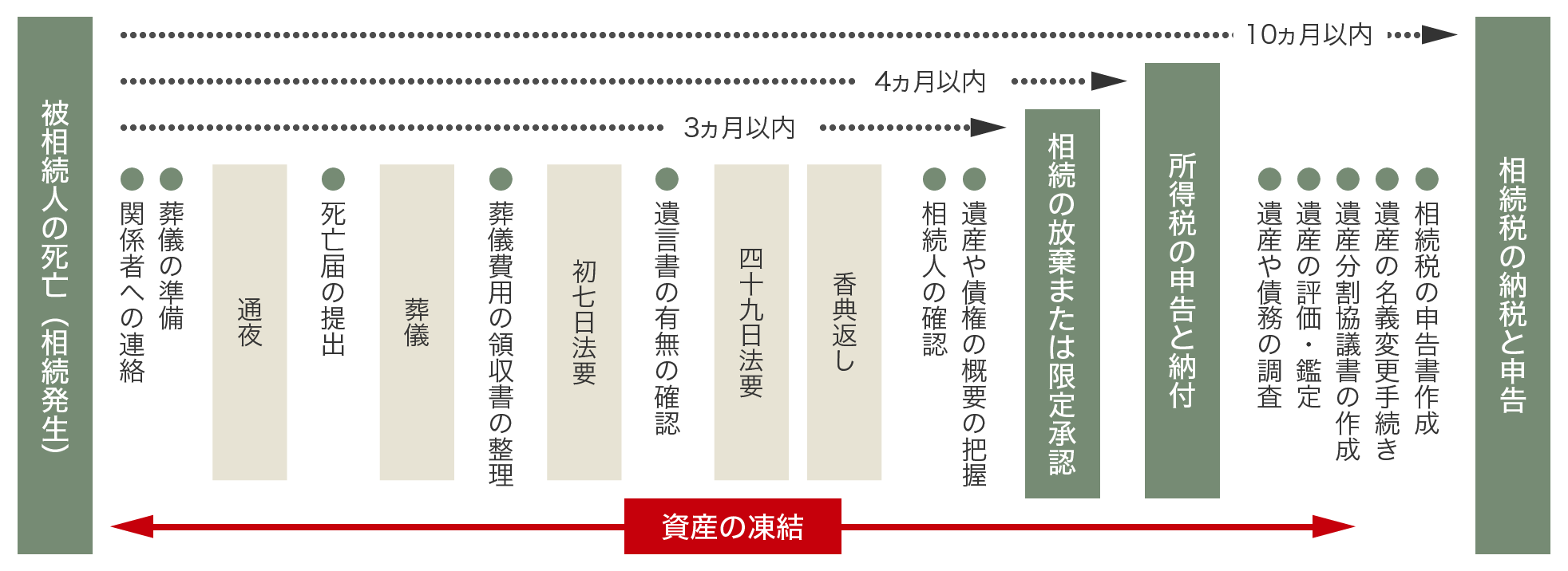 【被相続人の死亡（相続発生）】 ・関係者への連絡・葬儀の準備 [通夜] ・死亡届の提出 [葬儀] ・葬儀費用の領収書の整理 [初七日法要] ・遺言書の有無の確認 [四十九日法要] [香典返し] ・相続人の確認・遺産や債権の概要の把握 →3ヵ月以内→【相続の放棄または限定承認】→4ヵ月以内→【所得税の申告と納付】 ・遺産や債務の調査・遺産の評価・鑑定・遺産分割協議書の作成・遺産の名義変更手続き・相続税の申告書作成 →10ヵ月以内→【相続税の納税と申告】資産の凍結