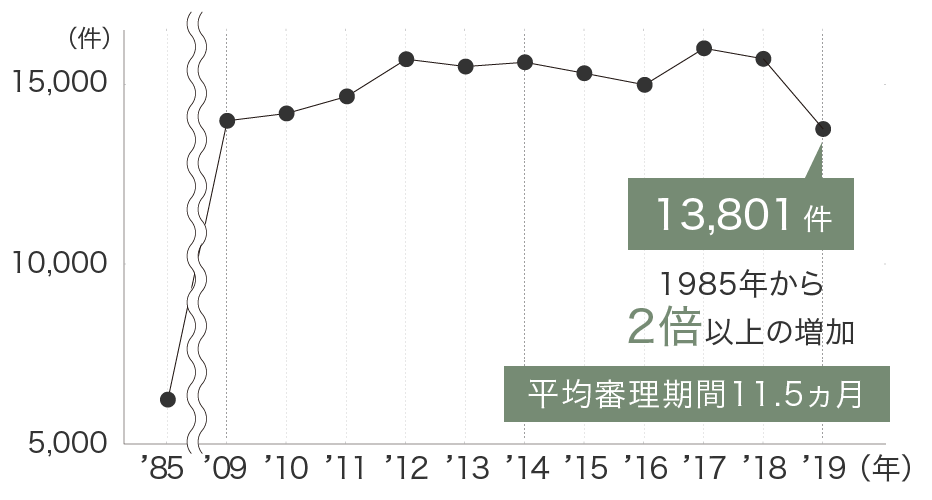 13,801件 1985年から2倍以上の増加 平均審理期間11.5ヵ月