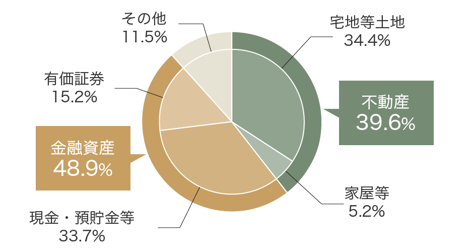 不動産39.6%（宅地等土地34.4% 家屋等5.2%）金融資産48.9%（現金・預貯金等33.7% 有価証券15.2%）その他11.5%