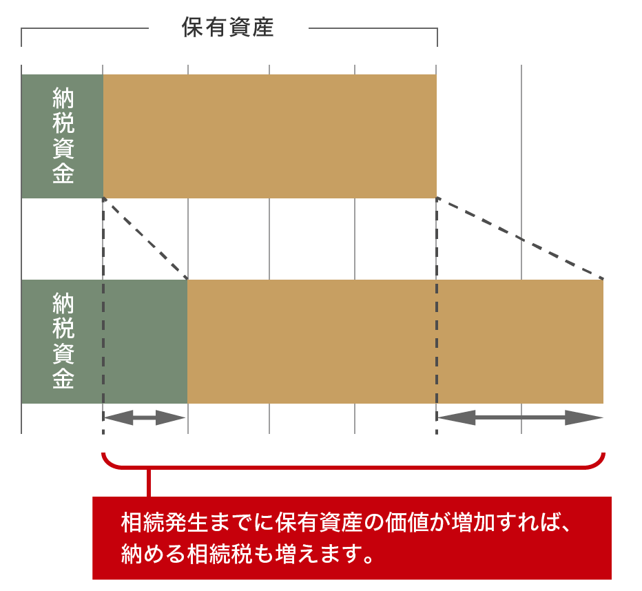 保有資産 納税資金 相続発生までに保有資産の価値が増加すれば、納める相続税も増えます。