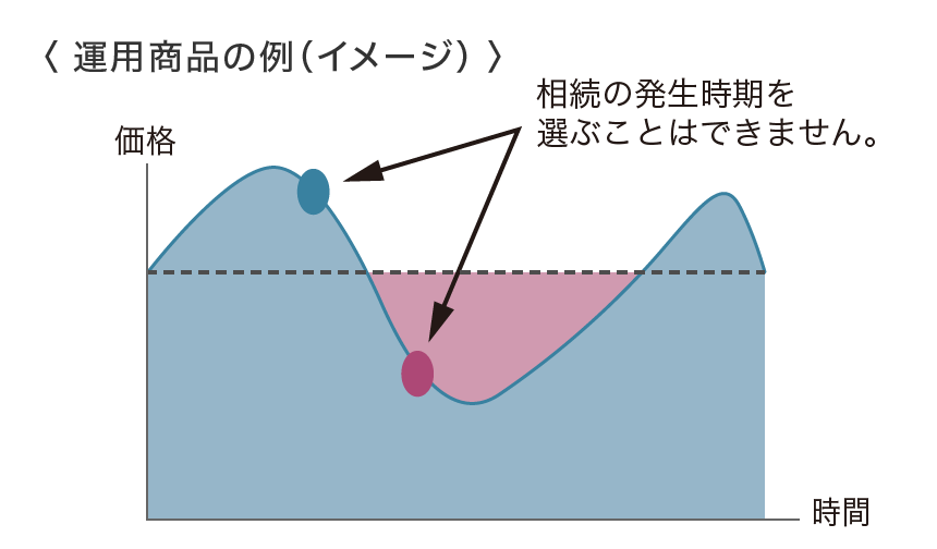 〈運用商品の例（イメージ）〉価格 時間 相続の発生時期を選ぶことはできません。