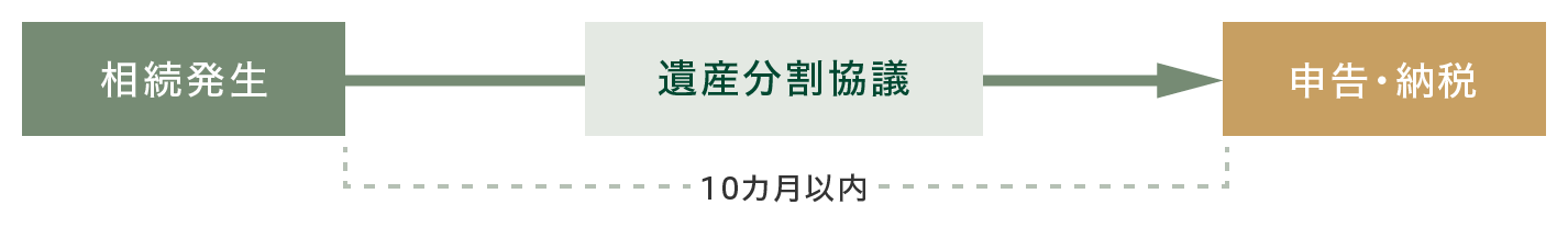 相続発生 遺産分割協議 申告・納税 10カ月以内