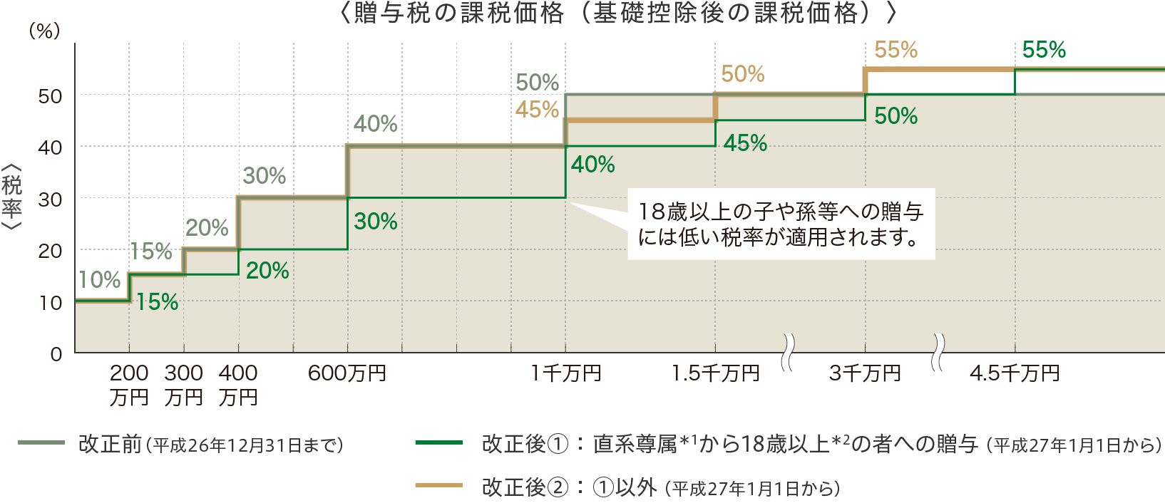 〈贈与税の課税価格（基礎控除後の課税価格）〉改正前（平成26年12月31日まで）改正後①：直系尊属＊1から18歳以上＊2の者への贈与 （平成27年1月1日から）改正後②：①以外 （平成27年1月1日から）18歳以上の子や孫等への贈与には低い税率が適用されます。