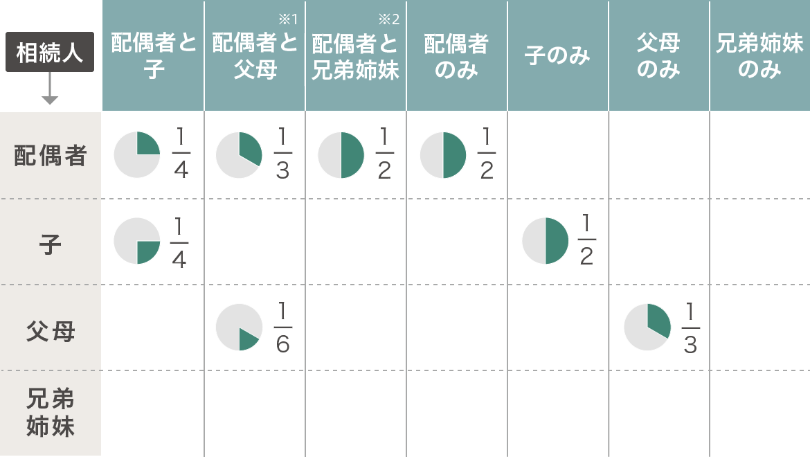 相続人→[配偶者と子 配偶者1/4 子1/4] [配偶者と父母※1 配偶者1/3 父母1/6] [配偶者と兄弟姉妹※2 配偶者1/2 兄弟姉妹0] [配偶者のみ 1/2] [子のみ 1/2] [父母のみ 1/3] [兄弟姉妹のみ 0] 