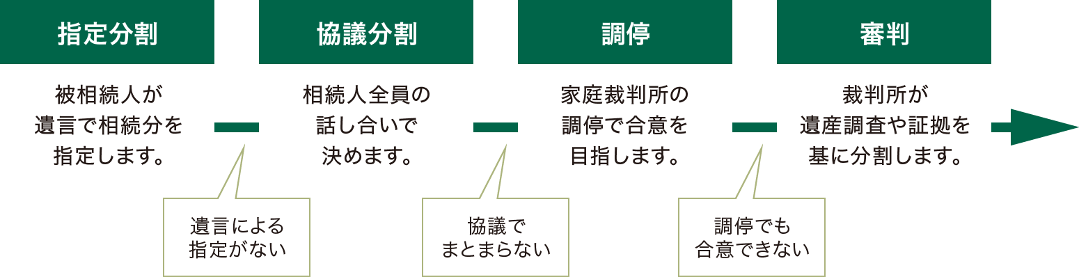 指定分割：被相続人が遺言で相続分を指定します。→（遺言による指定がない）→協議分割：相続人全員の話し合いで決めます。→（協議でまとまらない）→調停：家庭裁判所の調停で合意を目指します。→（調停でも合意できない）→審判：裁判所が遺産調査や証拠を基に分割します。