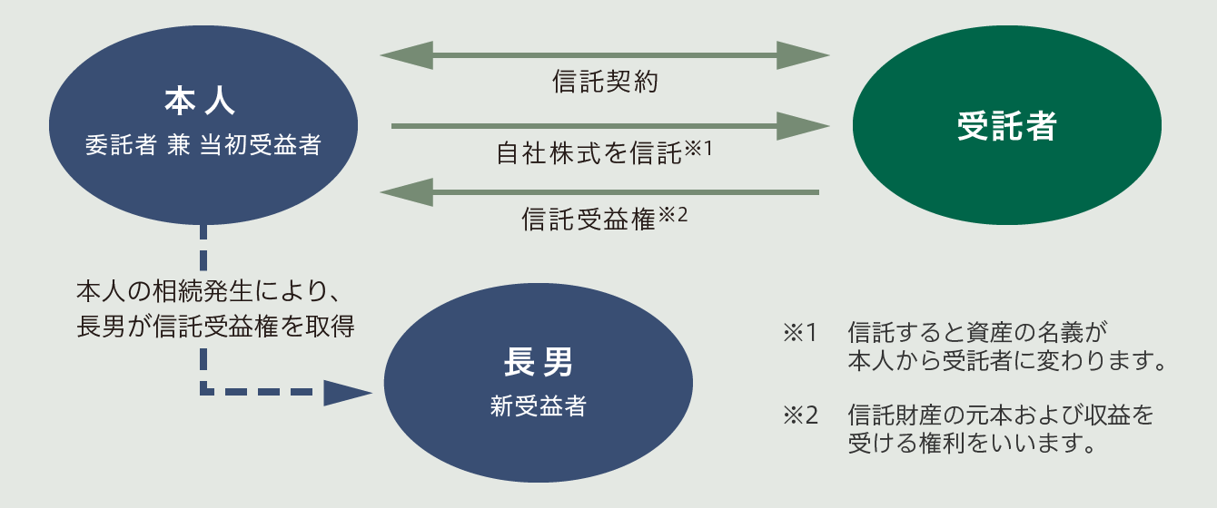 本人（委託者 兼 当初受益者）長男（新受益者）本人の相続発生により、長男が信託受益権を取得 信託契約 自社株式を信託※1 信託受益権※2 受託者 ※1 信託すると資産の名義が本人から受託者に変わります。 ※2 信託財産の元本および収益を受ける権利をいいます。