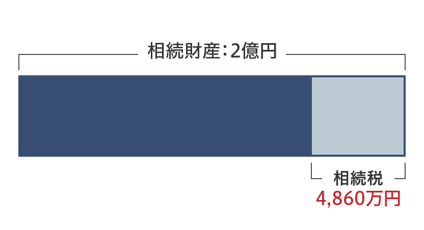 相続財産：2億円 相続税：4,860万円