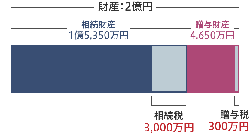 財産：2億円 相続財産：1億5,350万円 贈与財産：4,650万円 相続税：3,000万円 贈与税：300万円