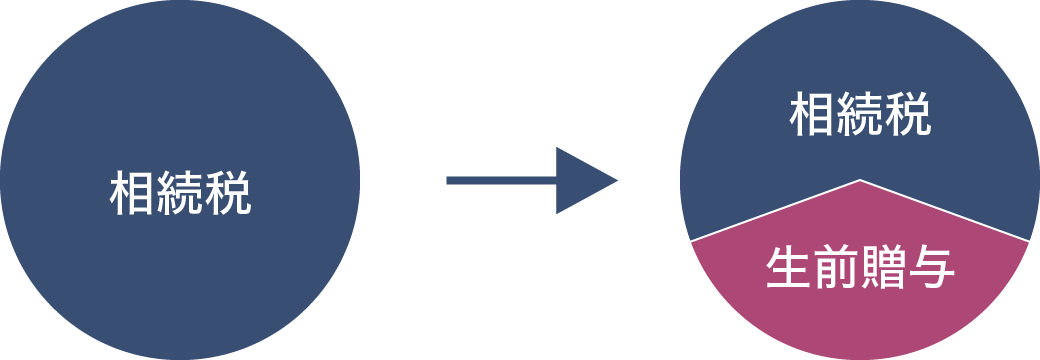相続税→相続税+生前贈与