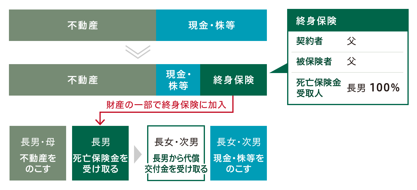 不動産 現金・株等 不動産 現金・株等 終身保険 財産の一部で終身保険に加入 長男・母 不動産をのこす 長男 死亡保険金を受け取る 長女・次男 長男から代償交付金を受け取る 長女・次男 現金・株等をのこす 終身保険 契約者 父 被保険者 父 死亡保険金受取人 長男 100％