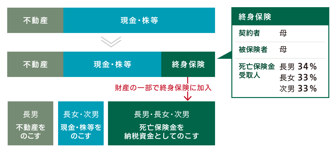 不動産 現金・株等 不動産 現金・株等 終身保険 財産の一部で終身保険に加入 長男 不動産をのこす 長女・次男 現金・株等をのこす 長男・長女・次男 死亡保険金を納税資金としてのこす 終身保険 契約者 母 被保険者 母 死亡保険金受取人 長男 34％ 長女 33％ 次男 33％