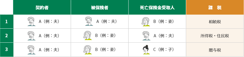 契約形態と死亡保険金の課税
