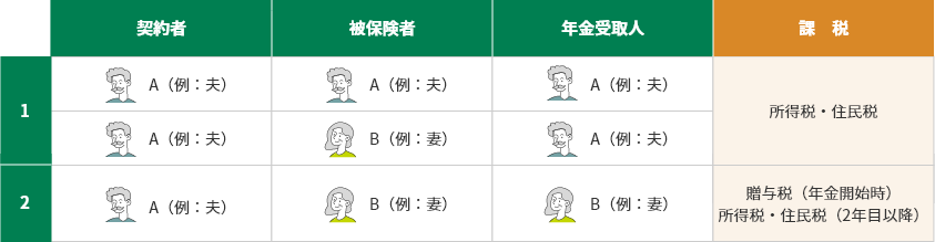 契約形態と年金の課税