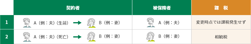 契約形態と契約者変更時の課税