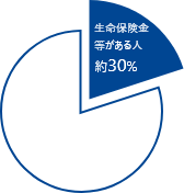 生命保険金等がある人 約30%