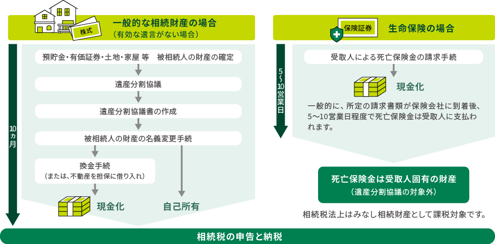 相続後の現金化スケジュール