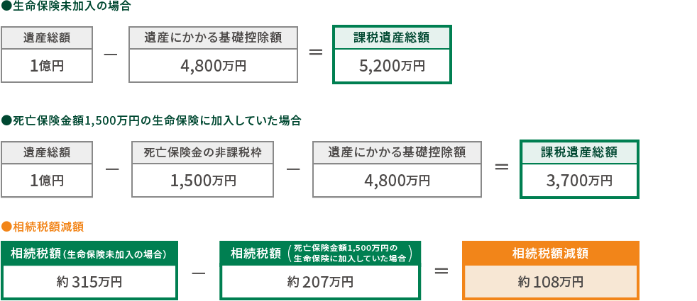 生命保険未加入の場合 遺産総額1億円－遺産にかかる基礎控除額4,800万円＝課税遺産総額5,200万円　死亡保険金額1.500万円の生命保険に加入していた場合 遺産総額1億円－死亡保険金の非課税枠1.500万円－遺産にかかる基礎控除額4,800万円＝課税遺産総額3,700万円　相続税額減額 相続税額(生命保険未加入の場合)約315万円－相続税額(死亡保険金額1,500万円の生命保険に加入していた場合)約207万円＝相続税額減額 約108万円