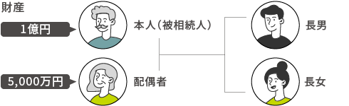 本人（被相続人）財産1億円　配偶者 財産5,000万円　長男　長女