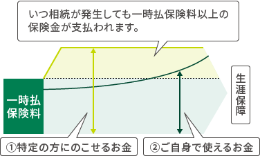 いつ相続が発生しても一時払保険料以上の保険金が支払われます