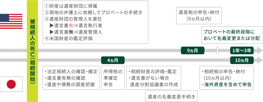 日本と米国の相続手続きの違い