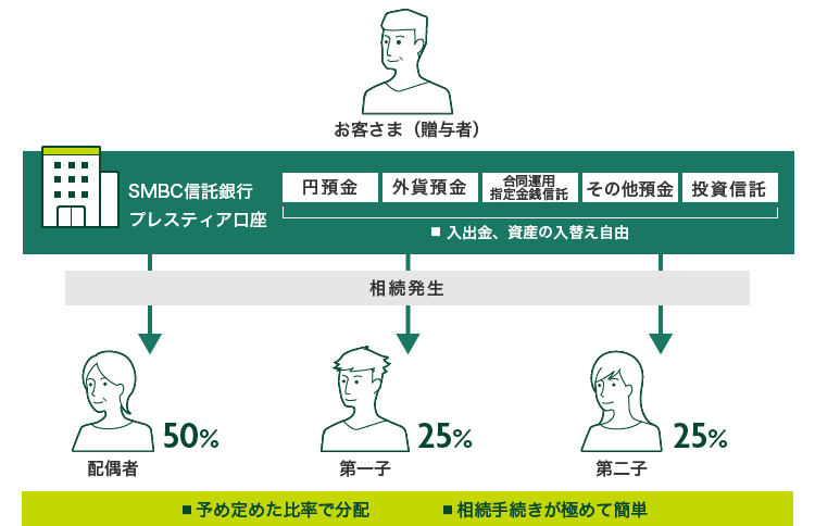 お客さま（贈与者） SMBC信託銀行 プレスティア口座 円預金 外貨預金 合同運用指定金銭信託 その他預金 投資信託 入出金、資産の入替え自由 相続発生 配偶者50% 第一子25% 第二子25% 予め定めた比率で分配 相続手続きが極めて簡単