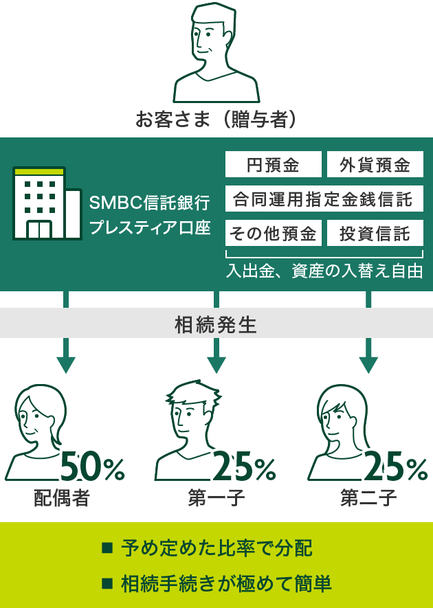 お客さま（贈与者） SMBC信託銀行 プレスティア口座 円預金 外貨預金 合同運用指定金銭信託 その他預金 投資信託 入出金、資産の入替え自由 相続発生 配偶者50% 第一子25% 第二子25% 予め定めた比率で分配 相続手続きが極めて簡単