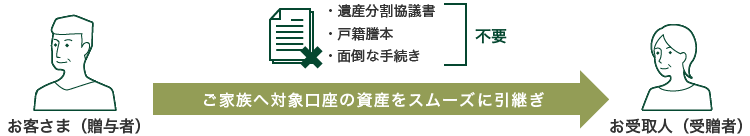 お客さま（贈与者） 遺産分割協議書、戸籍謄本、面倒な手続き不要 ご家族へ対象口座の資産をスムーズに引き継ぎ お受取人（受贈者）