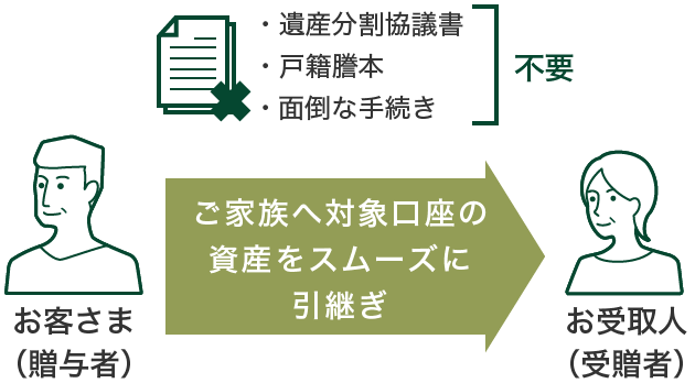 お客さま（贈与者） 遺産分割協議書、戸籍謄本、面倒な手続き不要 ご家族へ対象口座の資産をスムーズに引き継ぎ お受取人（受贈者）