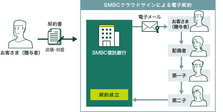 お客さま（贈与者） 契約書 店頭・対面 SMBCクラウドサインによる電子契約 SMBC信託銀行 電子メール お客さま（贈与者） 配偶者 第一子 第二子 契約成立