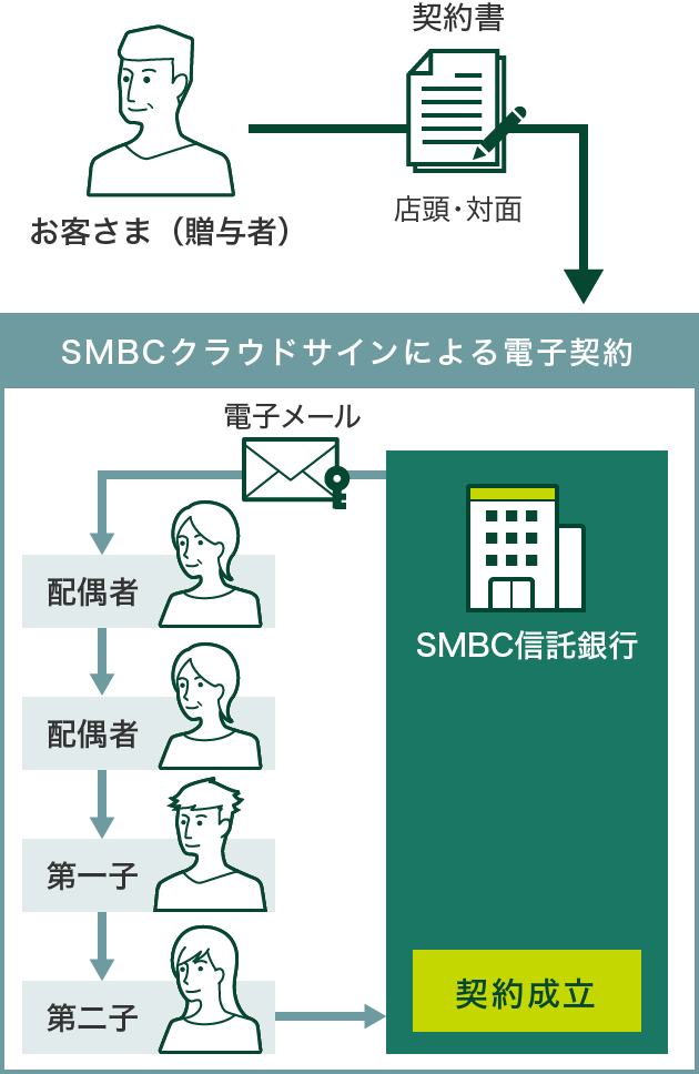 お客さま（贈与者） 契約書 店頭・対面 SMBCクラウドサインによる電子契約 SMBC信託銀行 電子メール お客さま（贈与者） 配偶者 第一子 第二子 契約成立