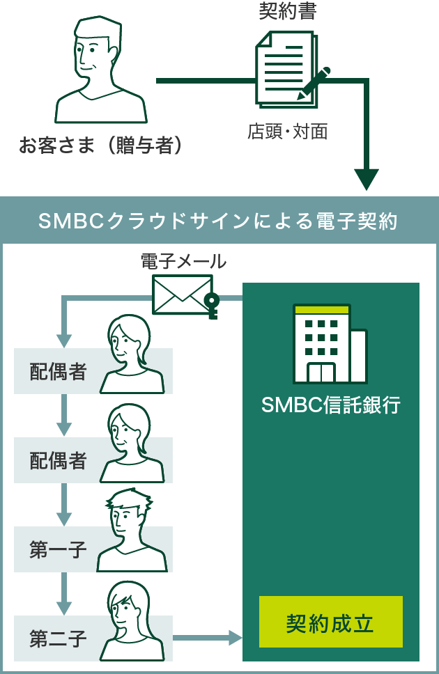 お客さま(贈与者) 契約書 店頭・対面 SMBCクラウドサインによる電子契約 SMBC信託銀行 電子メール お客さま(贈与者) 配偶者 第一子 第二子 契約成立