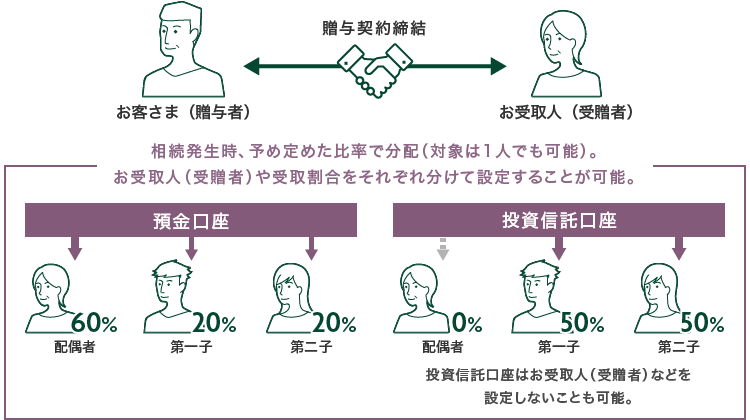 お客さま（贈与者） 贈与契約締結 お受取人（受贈者） 相続発生時、予め定めた比率で分配（対象は1人でも可能）。お受取人（受贈者）や受取割合をそれぞれ分けて設定することが可能。 預金口座 配偶者60% 第一子20% 第二子20% 投資信託口座 配偶者0% 第一子50% 第二子50% 投資信託口座はお受取人（受贈者）などを設定しないことも可能。