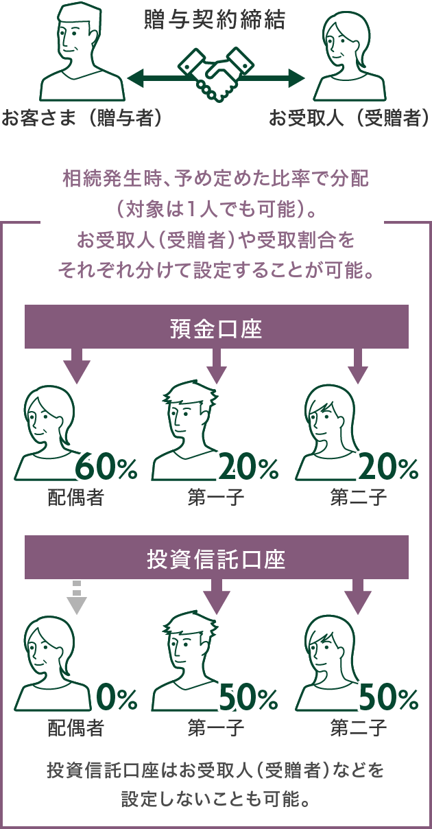 お客さま（贈与者） 贈与契約締結 お受取人（受贈者） 相続発生時、予め定めた比率で分配（対象は1人でも可能）。お受取人（受贈者）や受取割合をそれぞれ分けて設定することが可能。 預金口座 配偶者60% 第一子20% 第二子20% 投資信託口座 配偶者0% 第一子50% 第二子50% 投資信託口座はお受取人（受贈者）などを設定しないことも可能。