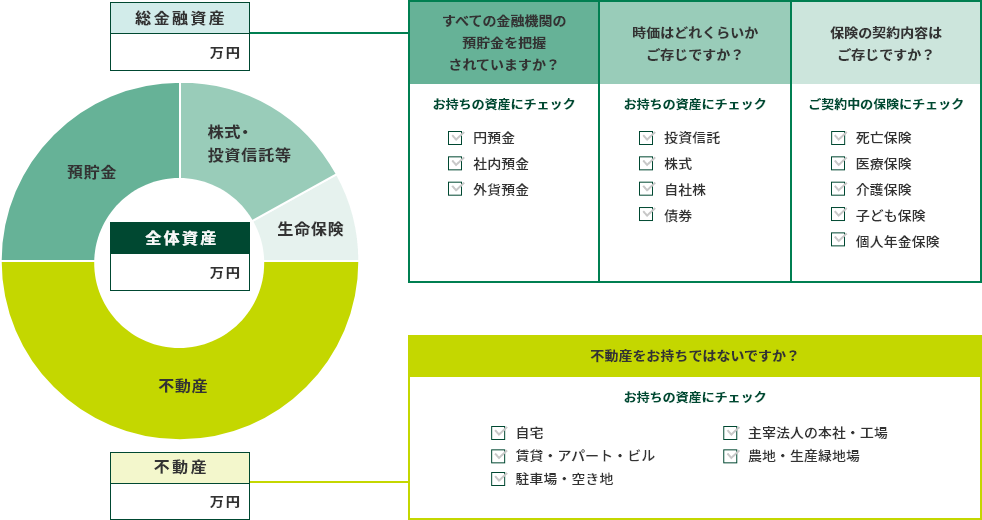 「全体資産」の把握