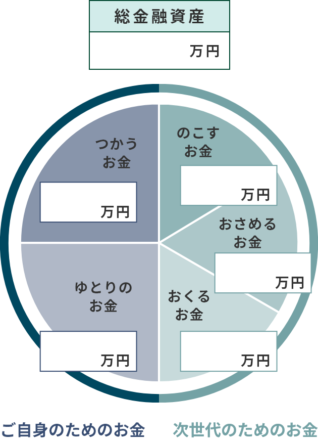 金融資産を「５つのお金」に色分け