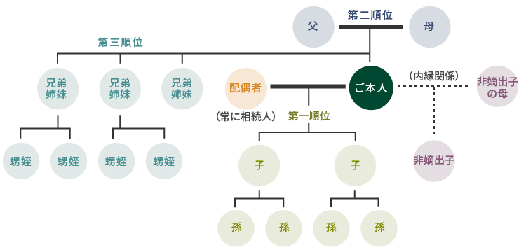 法定相続人の範囲と順位の図