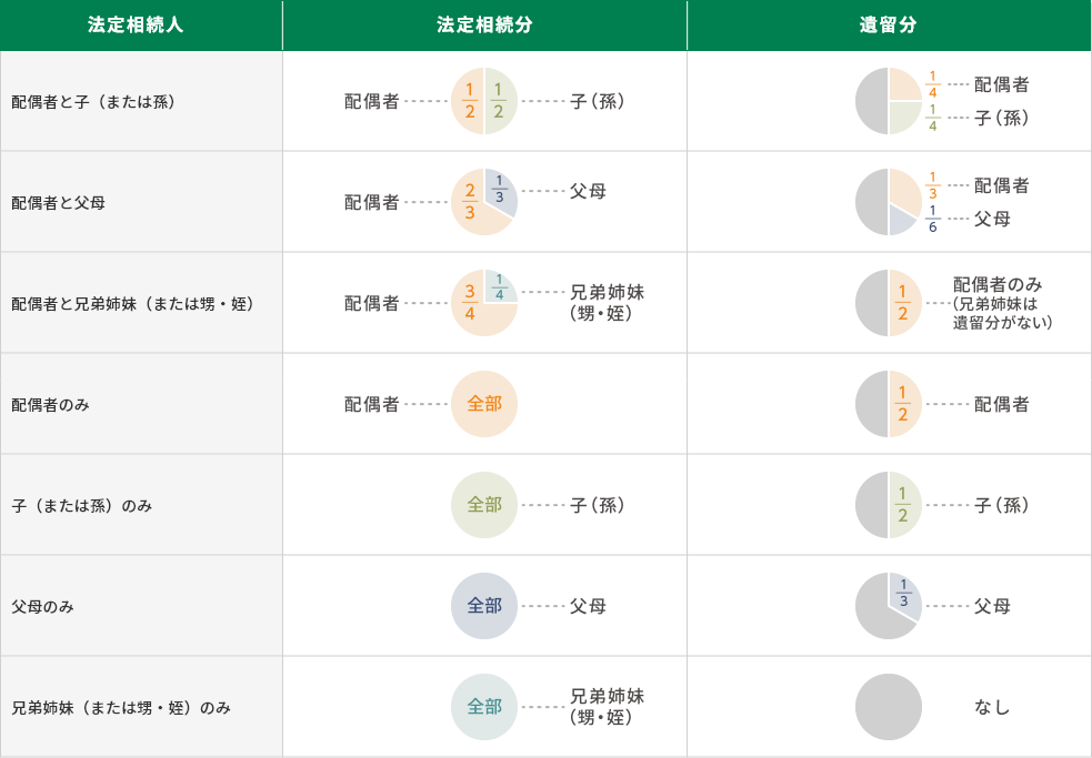 法定相続分と遺留分の図