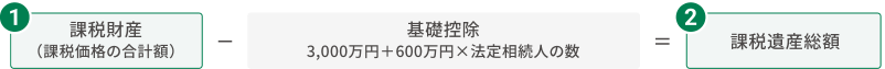 課税される遺産総額