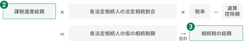 相続税の総額