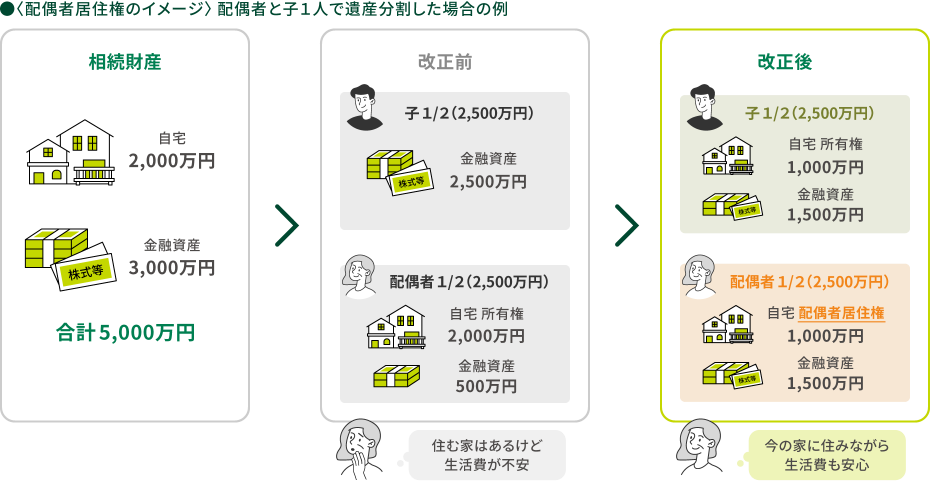 配偶者居住権のイメージ 配偶者と子1人で遺産分割した場合の例