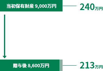 当初保有財産9,000万円 相続税額240万円 贈与後8,600万円 相続税額213万円